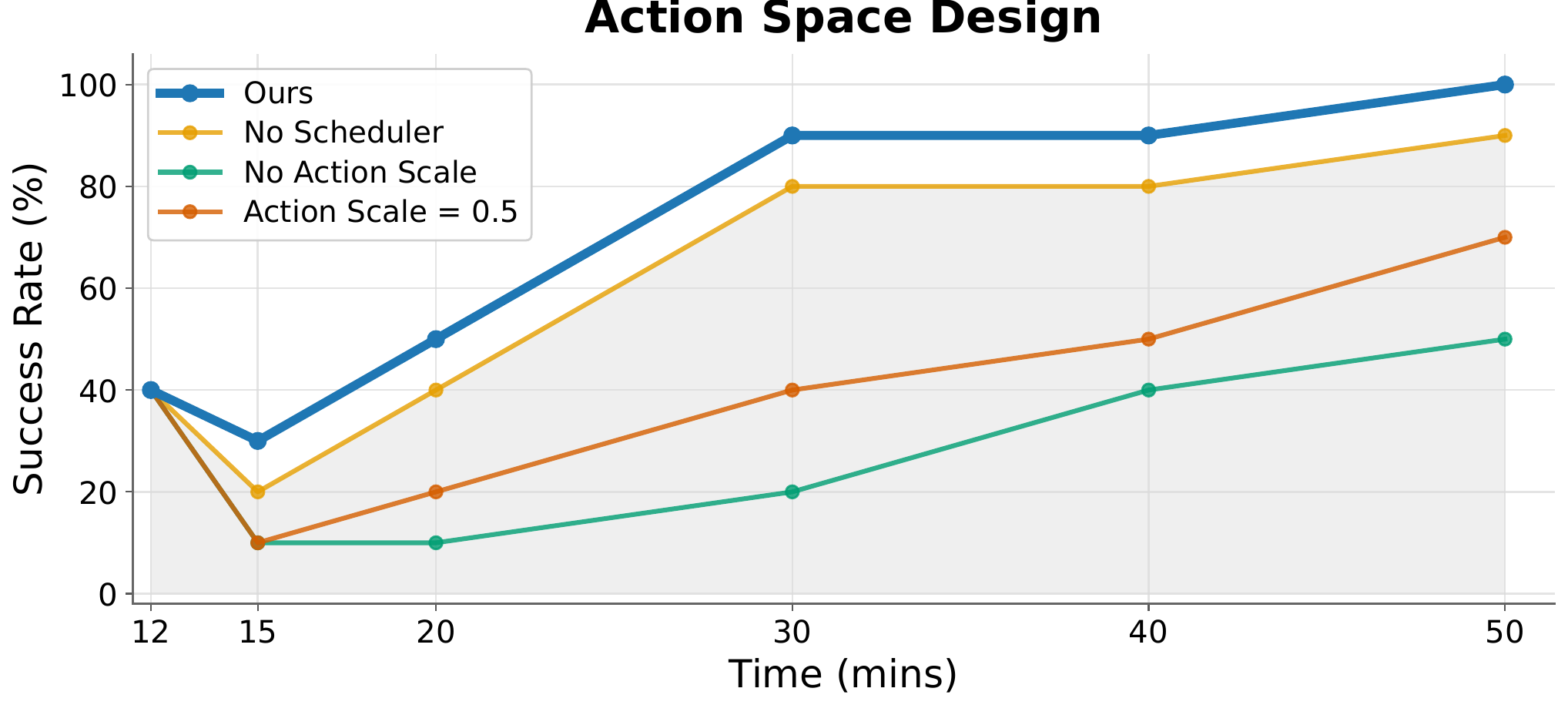 Action space ablation: scheduler and action scaling are both important.