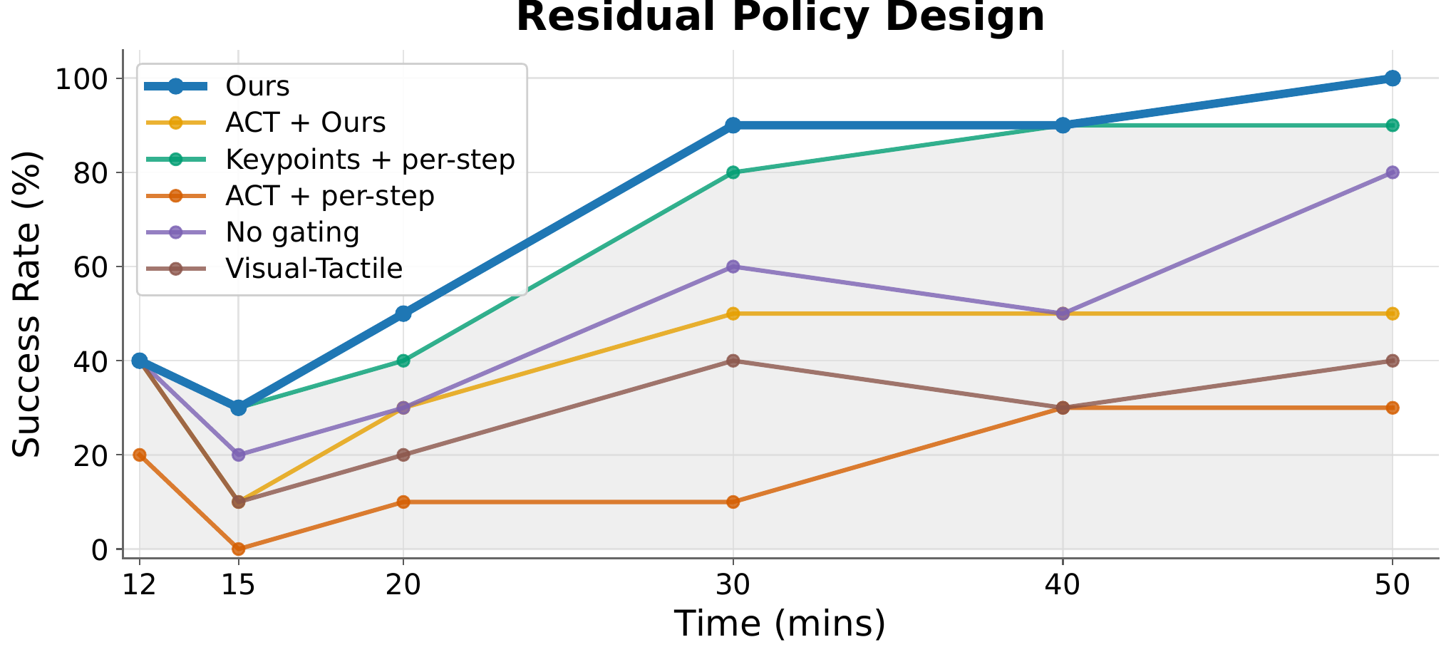 Residual policy design ablation comparing keypoint conditioning, gating, and visuo-tactile inputs.