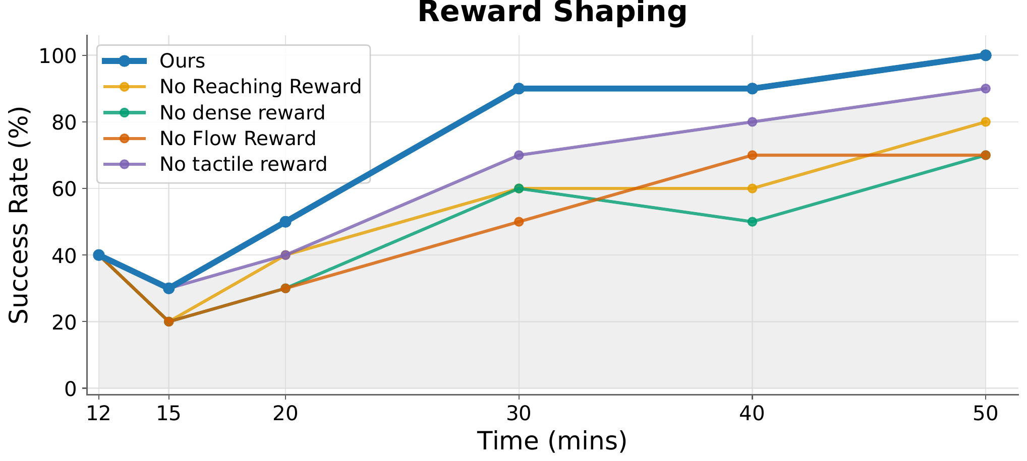 Reward shaping ablation: removing any reward component lowers final success.