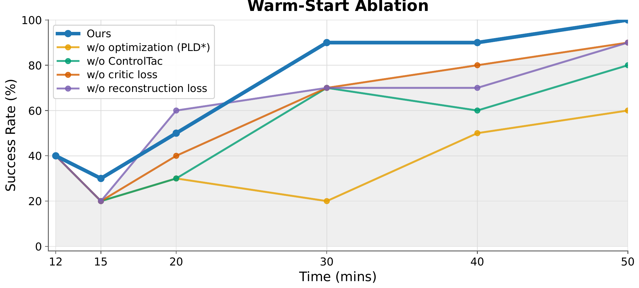 Warm-start ablation: removing optimization, ControlTac, critic loss, or reconstruction loss degrades performance.