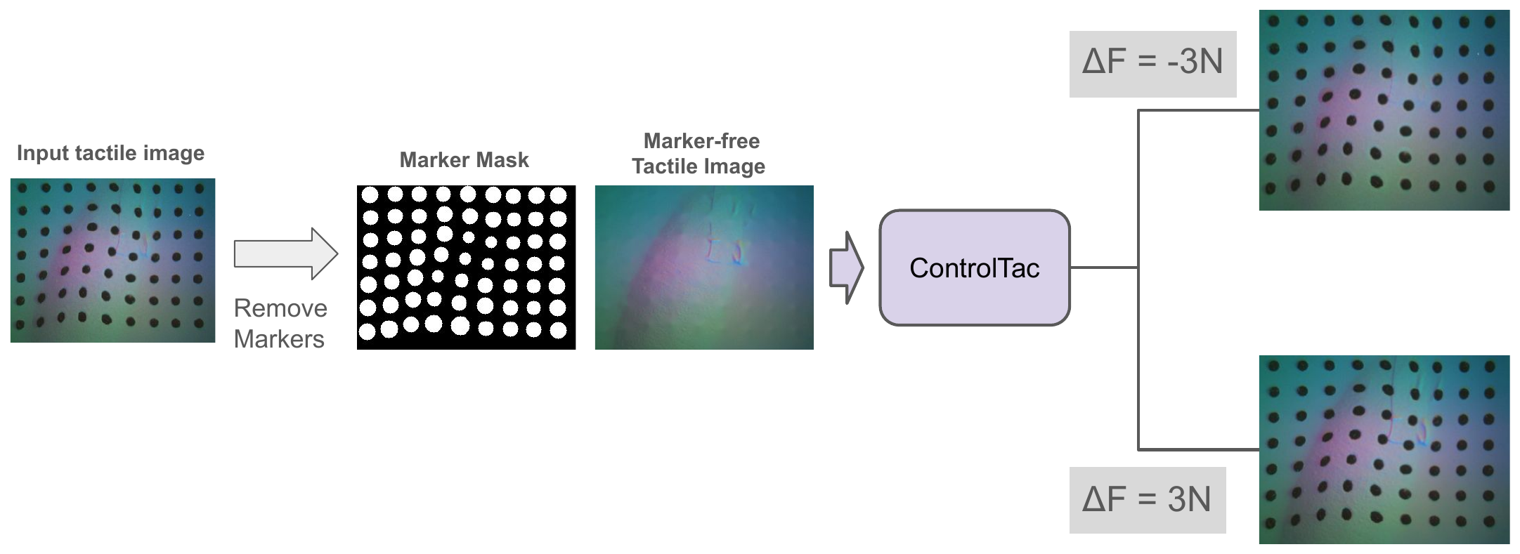 ControlTac augmentation: remove markers, generate marker-free tactile images under different contact forces, then composite markers back.