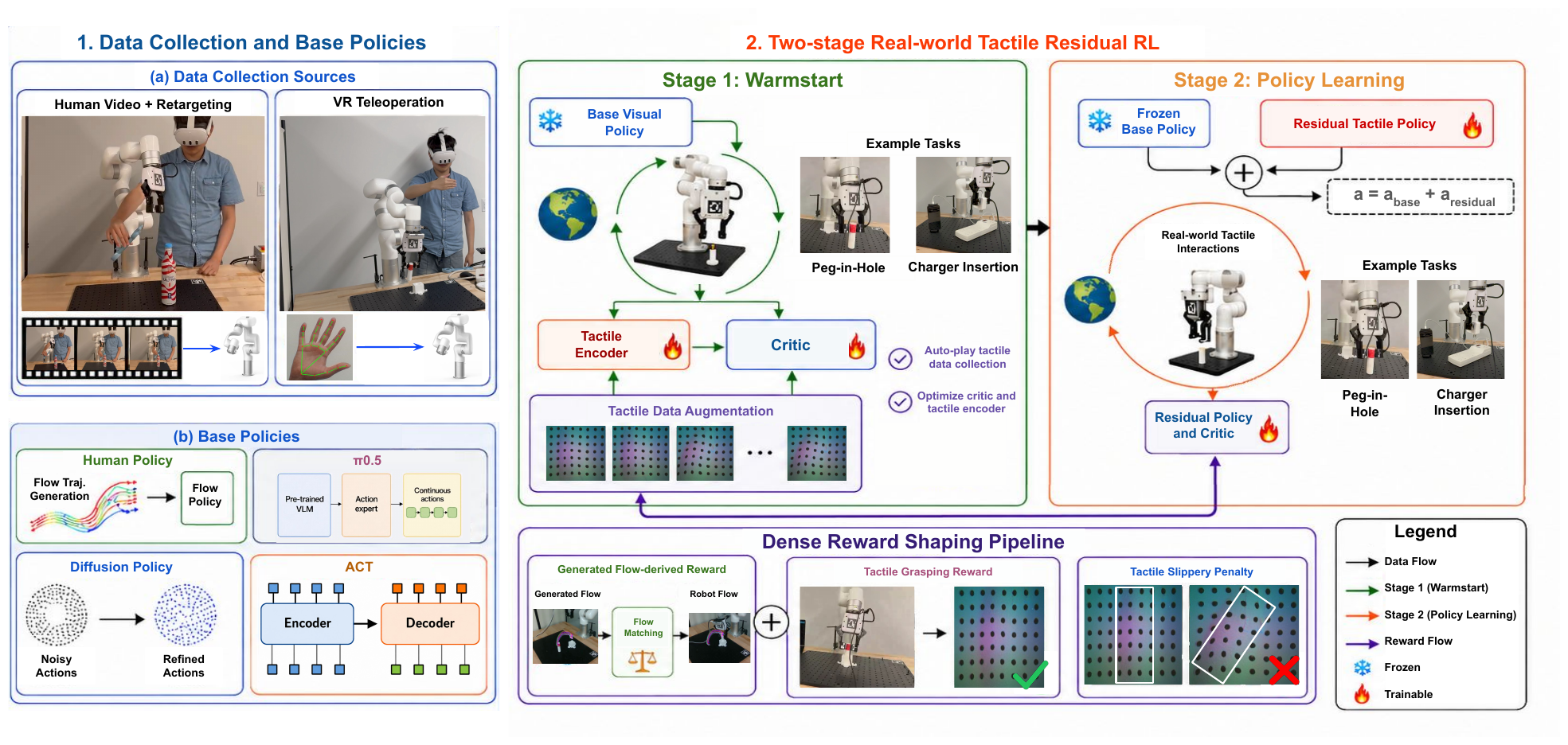 System overview: data collection and base policies; two-stage warm-start and policy learning; dense reward shaping.