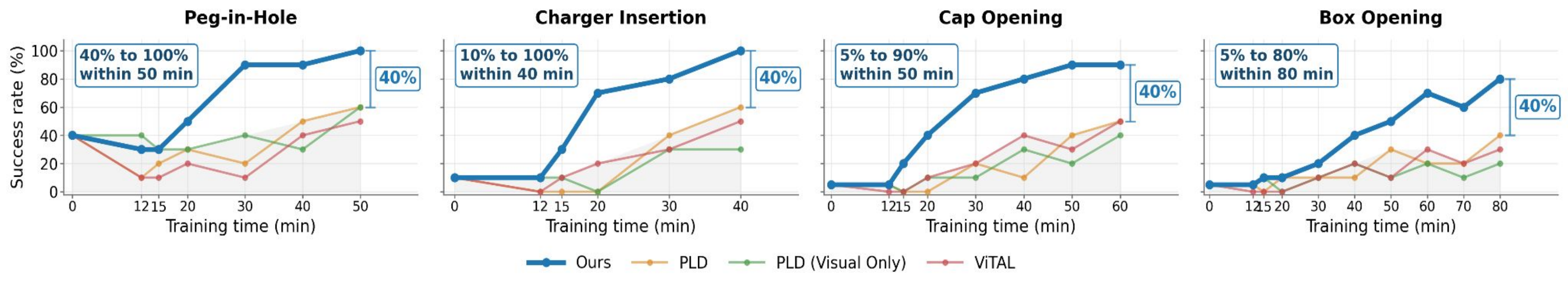 Training curves: OmniTacTune rises faster and higher than PLD*, PLD (Visual Only), and ViTAL across all four tasks.