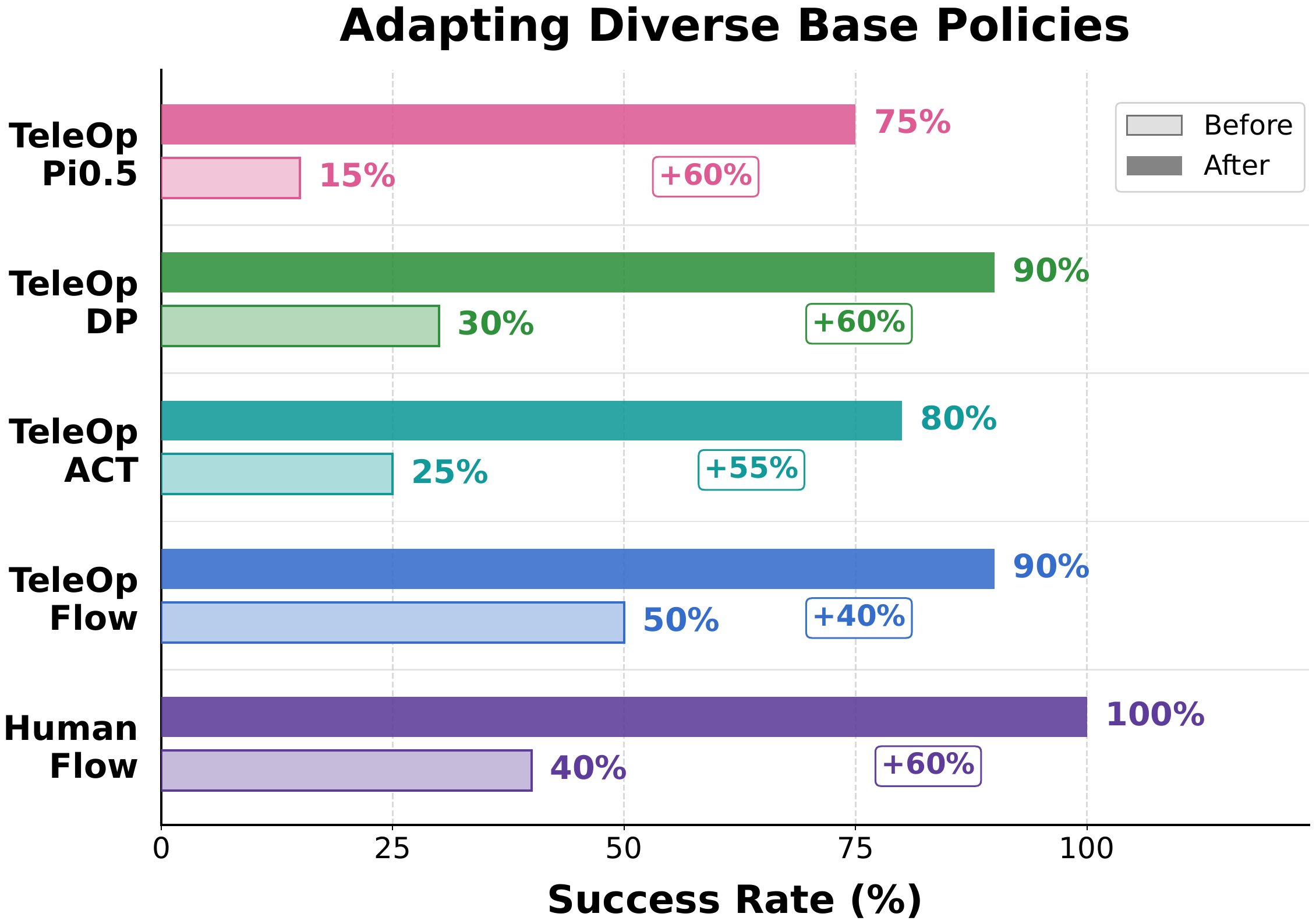 Bar chart: each base policy improved by 40-60% after OmniTacTune, reaching 75-100%.