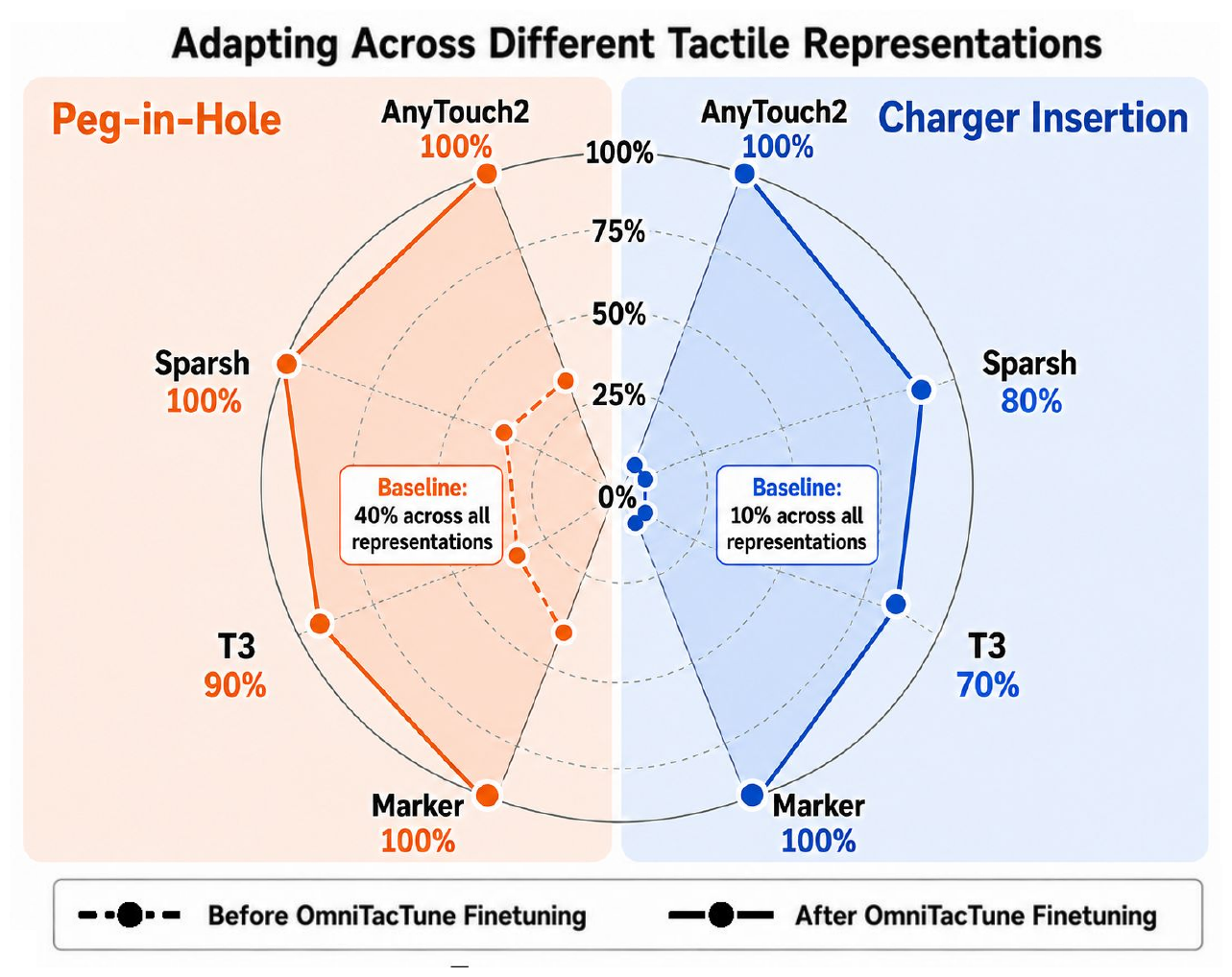 Radar chart: large improvement across AnyTouch2, Sparsh, T3, and Markers on both tasks after OmniTacTune.