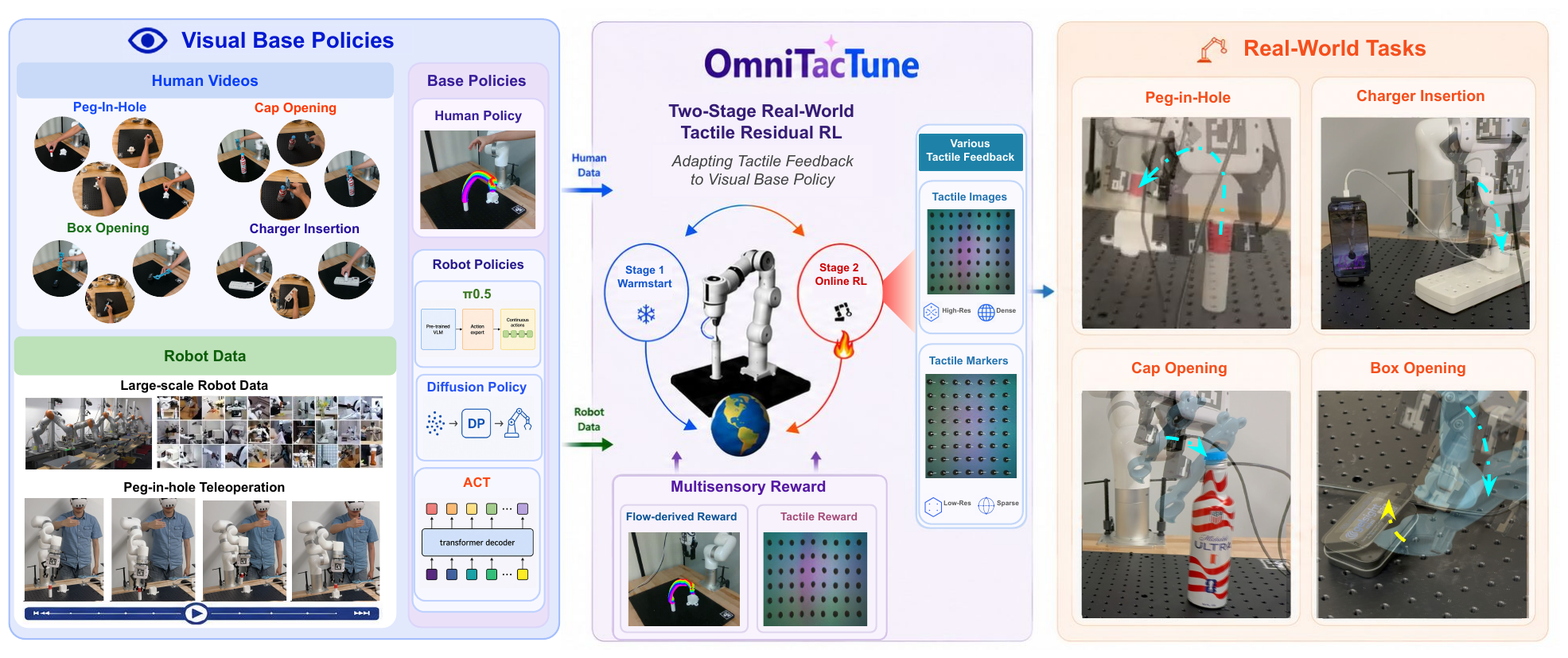 OmniTacTune teaser: visual base policies, two-stage tactile residual RL, and four real-world tasks.