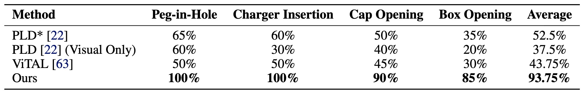 Table 1: Final success rates across four tasks. Ours achieves 100/100/90/85, average 93.75%.