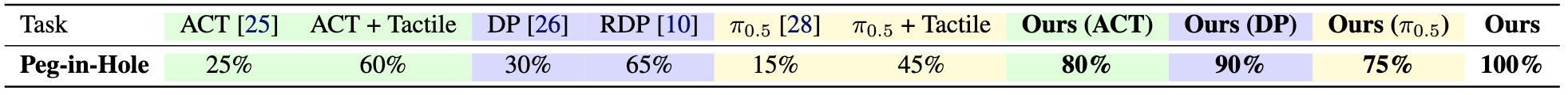 Table 2: OmniTacTune outperforms ACT, ACT+Tactile, DP, RDP, Pi0.5, Pi0.5+Tactile, reaching 100% vs at most 65%.